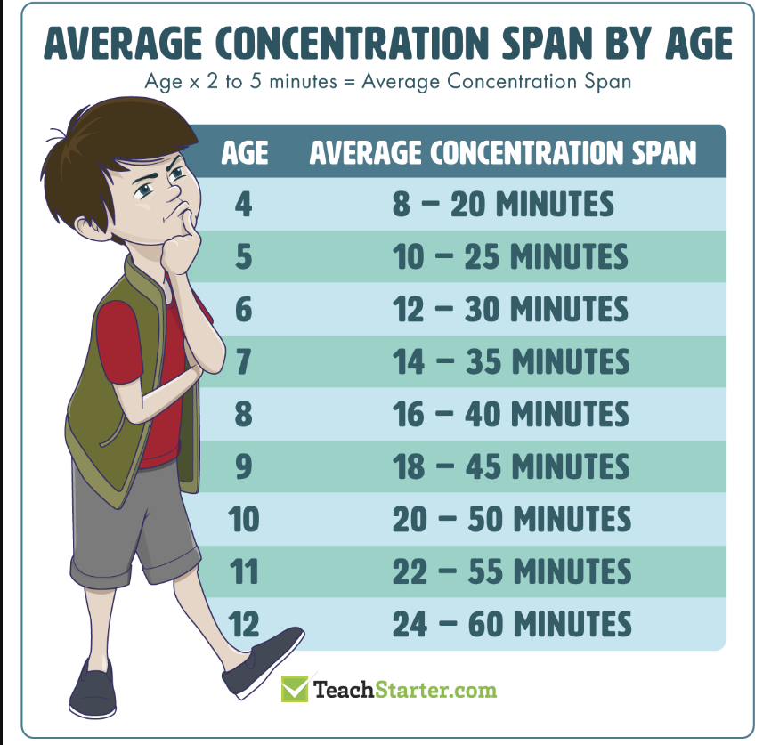 attention span limits by age groups